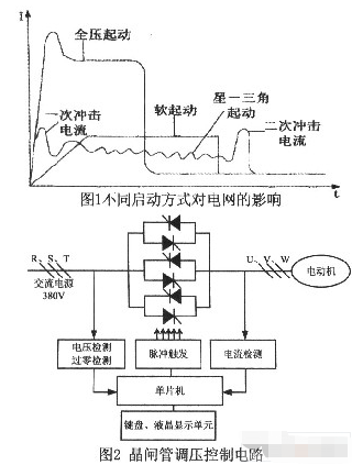 基于参数自整定模糊控制技术实现电机软启动控制系统的设计