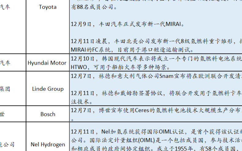 前11月中國燃料電池汽車產銷分別完成935輛和9...