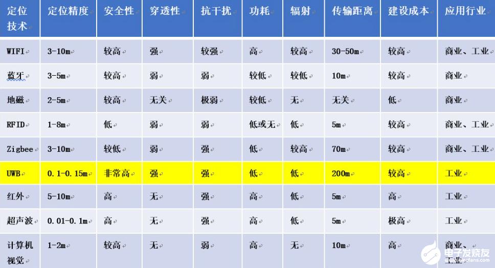 UWB技术将提升物联网应用生态