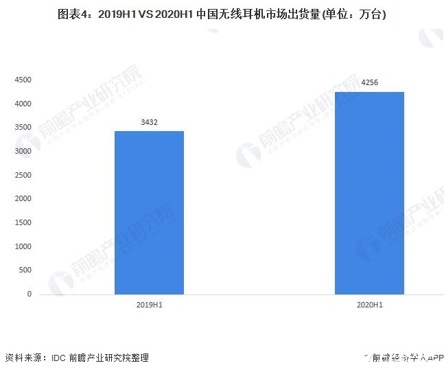 图表4：2019H1 VS 2020H1 中国无线耳机市场出货量(单位：万台)