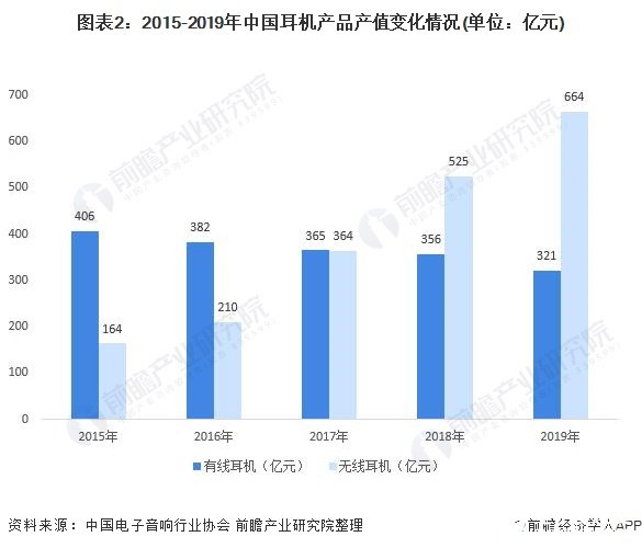 图表2：2015-2019年中国耳机产品产值变化情况(单位：亿元)