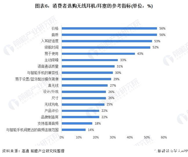 图表6：消费者选购无线耳机/耳塞的参考指标(单位：%)