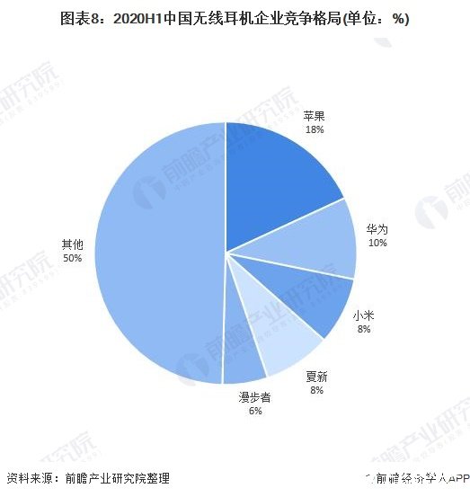 图表8：2020H1中国无线耳机企业竞争格局(单位：%)