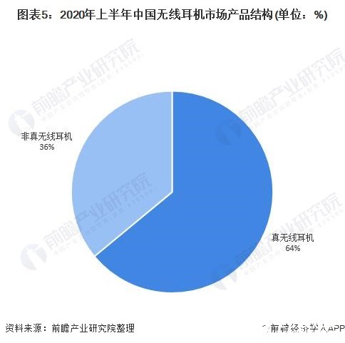 图表5：2020年上半年中国无线耳机市场产品结构(单位：%)