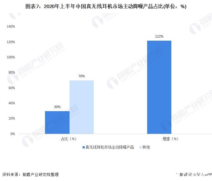 图表7：2020年上半年中国真无线耳机市场主动降噪产品占比(单位：%)
