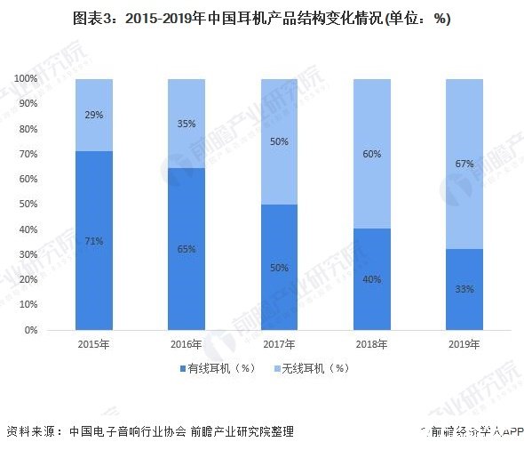 图表3：2015-2019年中国耳机产品结构变化情况(单位：%)