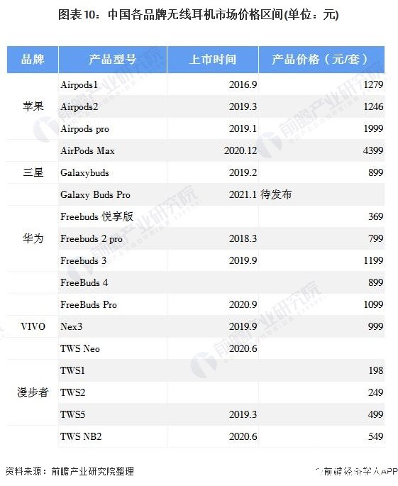 图表10：中国各品牌无线耳机市场价格区间(单位：元)