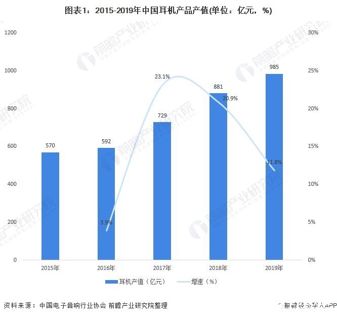 无线耳机产值超过有线耳机两倍以上,中低价品牌销量占比超过一半