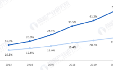 家电网购渗透率显著提高，预计2020年有望超过50%