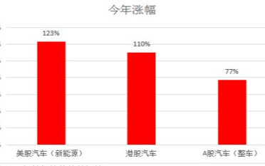 新能源汽车恢复高增长,新能源化及智能化是行业方向