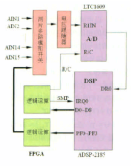 DSP软件校准技术和仿真验证分析与研究