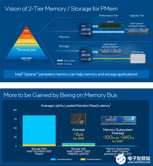 Intel官宣第三代傲腾持久内存