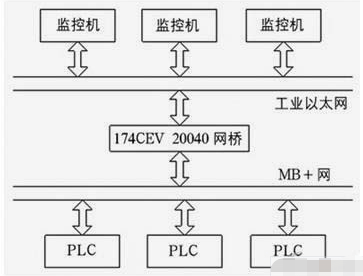 基于intouch组态软件实现监控系统的应用方案