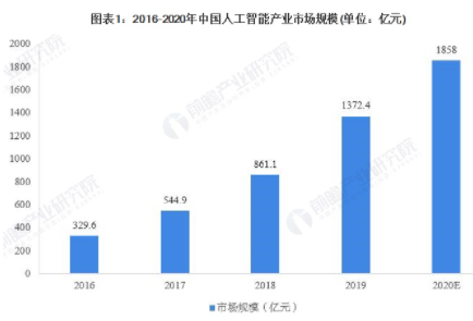 预计2020年中国视觉人工智能市场规模将达到75...