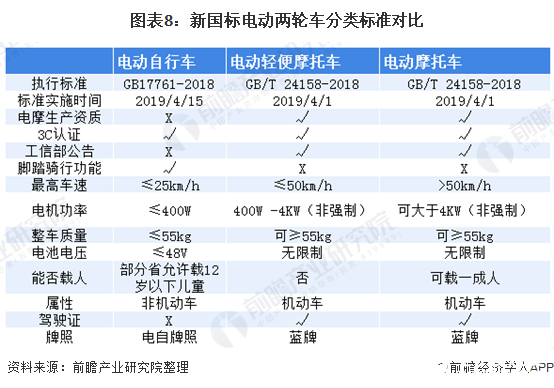 图表8：新国标电动两轮车分类标准对比