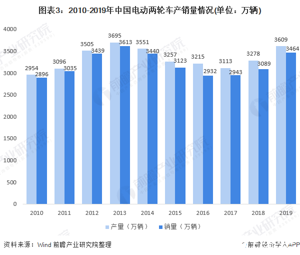 图表3：2010-2019年中国电动两轮车产销量情况(单位：万辆)