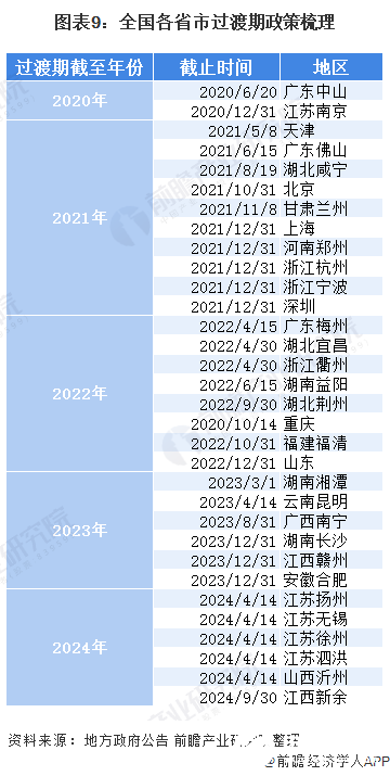 图表9：全国各省市过渡期政策梳理