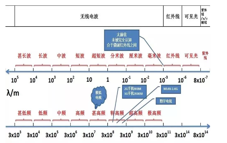 無線電信號的頻譜如何劃分