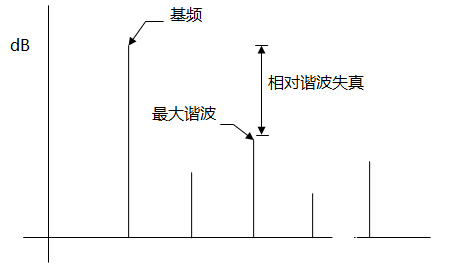 通信