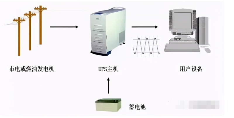 UPS的基本原理及主要技术参数