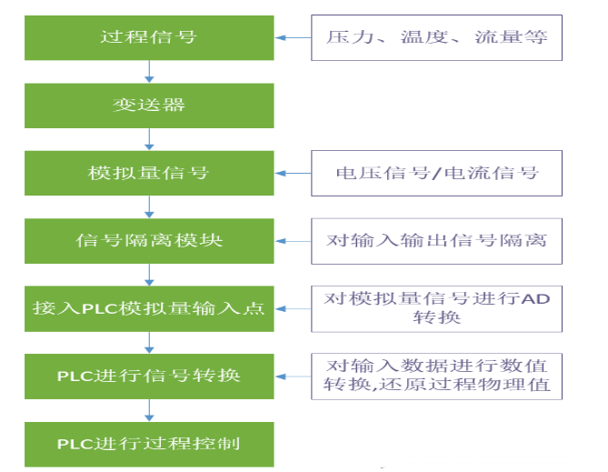 PLC對模擬量信號的轉換，PLC數據轉換處理過程