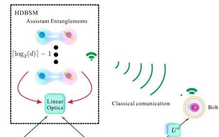 <b class='flag-5'>中科大</b>高维量子通信重要<b class='flag-5'>进展</b>：量子隐形传态