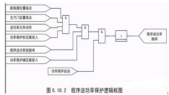 功率保护