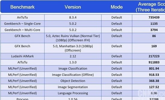 高通骁龙888移动平台跑分成绩曝光
