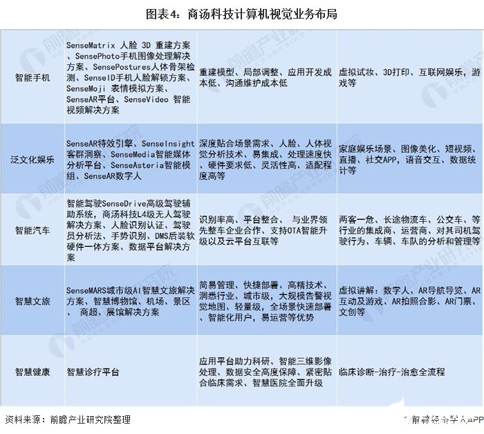 图表4：商汤科技计算机视觉业务布局