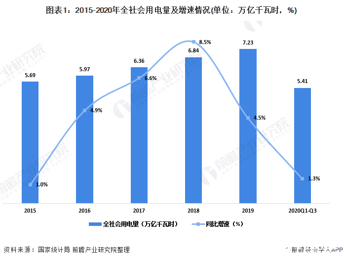 全社会用电量增速回升，畜牧业和渔业用电量快速增长