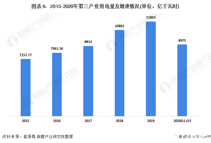 图表4：2015-2020年第三产业用电量及增速情况(单位：亿千瓦时)