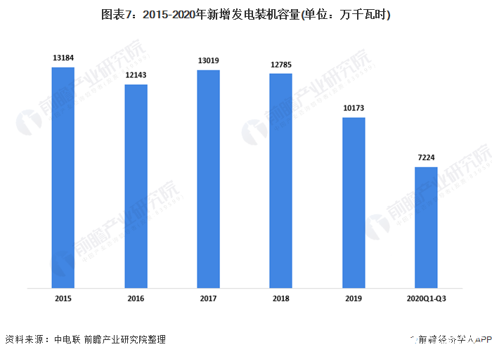 图表7：2015-2020年新增发电装机容量(单位：万千瓦时)