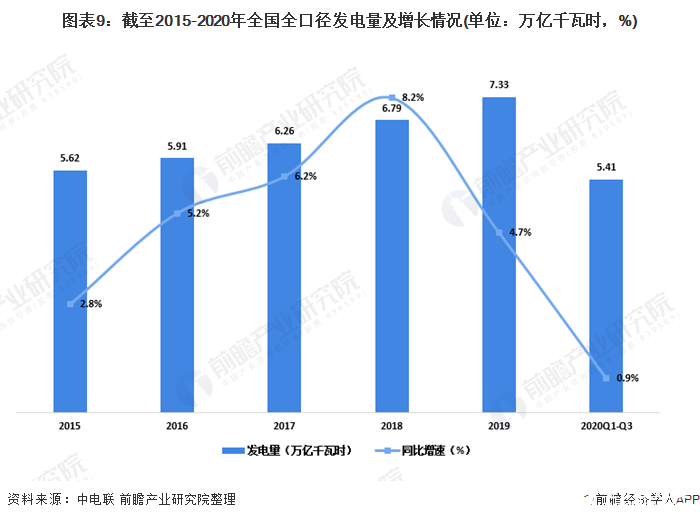 图表9：截至2015-2020年全国全口径发电量及增长情况(单位：万亿千瓦时，%)