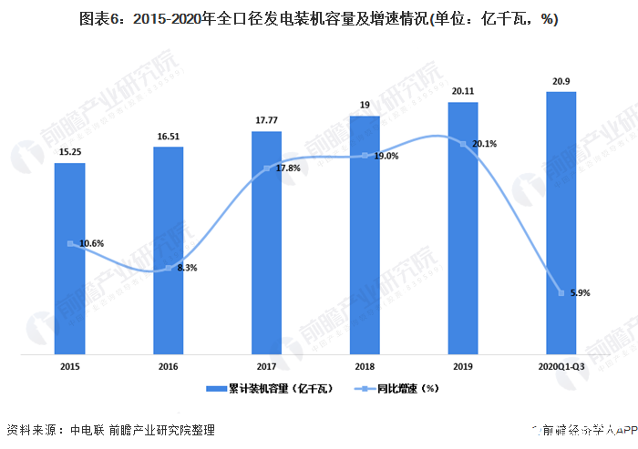 图表6：2015-2020年全口径发电装机容量及增速情况(单位：亿千瓦，%)