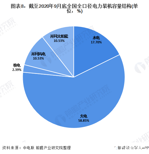 图表8：截至2020年9月底全国全口径电力装机容量结构(单位：%)