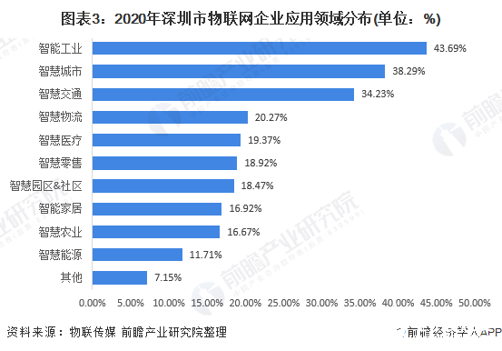 圖表3：2020年深圳市物聯(lián)網(wǎng)企業(yè)應(yīng)用領(lǐng)域分布(單位：%)