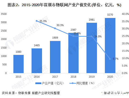 圖表2：2015-2020年深圳市物聯(lián)網(wǎng)產(chǎn)業(yè)產(chǎn)值變化(單位：億元，%)