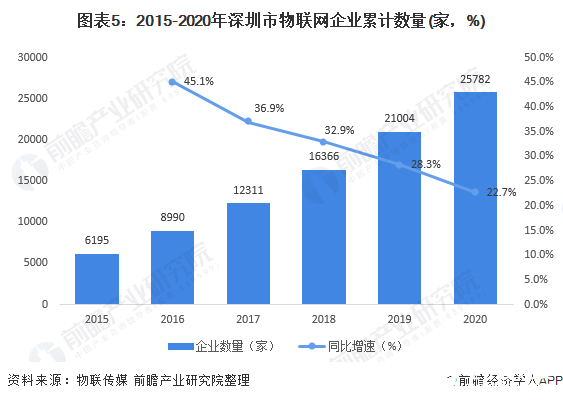 圖表5：2015-2020年深圳市物聯(lián)網(wǎng)企業(yè)累計(jì)數(shù)量(家，%)