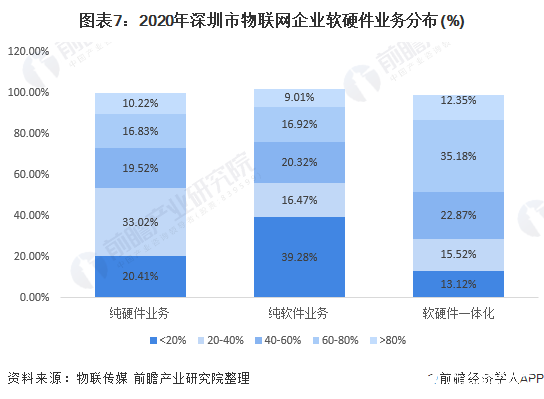 圖表7：2020年深圳市物聯(lián)網(wǎng)企業(yè)軟硬件業(yè)務(wù)分布(%)