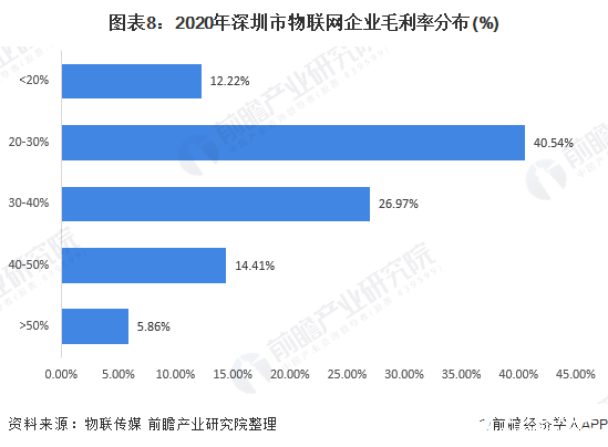 圖表8：2020年深圳市物聯(lián)網(wǎng)企業(yè)毛利率分布(%)