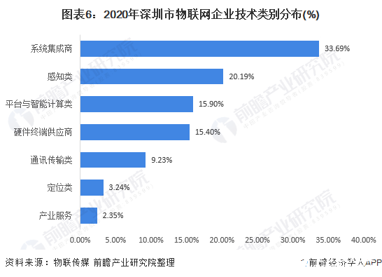 圖表6：2020年深圳市物聯(lián)網(wǎng)企業(yè)技術(shù)類別分布(%)