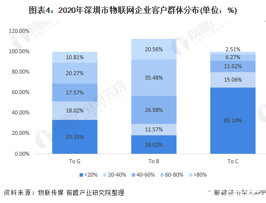 圖表4：2020年深圳市物聯(lián)網(wǎng)企業(yè)客戶群體分布(單位：%)