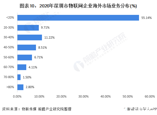 圖表10：2020年深圳市物聯(lián)網(wǎng)企業(yè)海外市場(chǎng)業(yè)務(wù)分布(%)