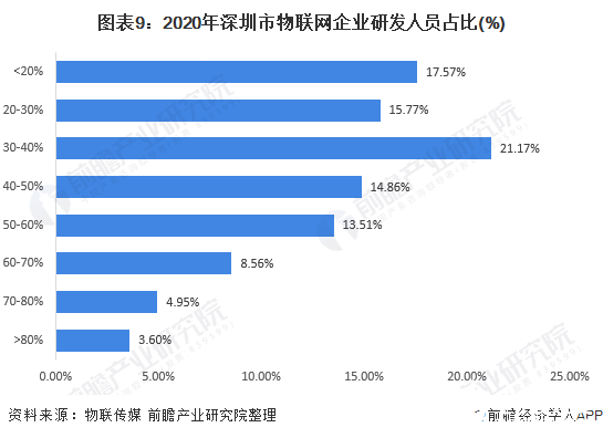 圖表9：2020年深圳市物聯(lián)網(wǎng)企業(yè)研發(fā)人員占比(%)