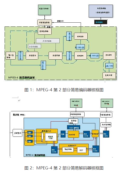 基于可编程逻辑器件实现MPEG-4简易编码器和****核的设计