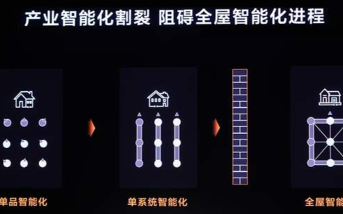 华为发布全屋智能ALL IN ONE解决方案 重...