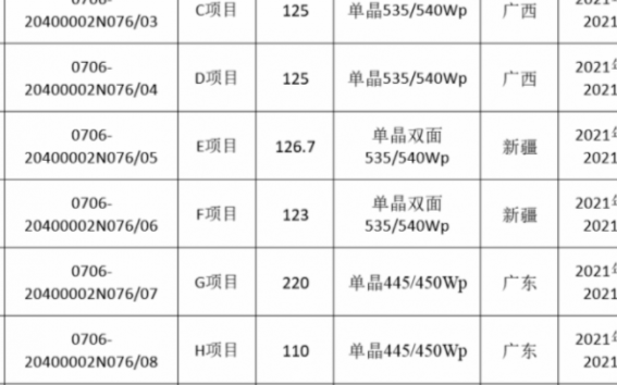 大尺寸組件受歡迎，光伏繼續保持高速發展