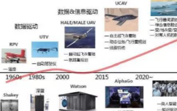 无人机自主控制系统的能力需求、结构组成及关键技术...