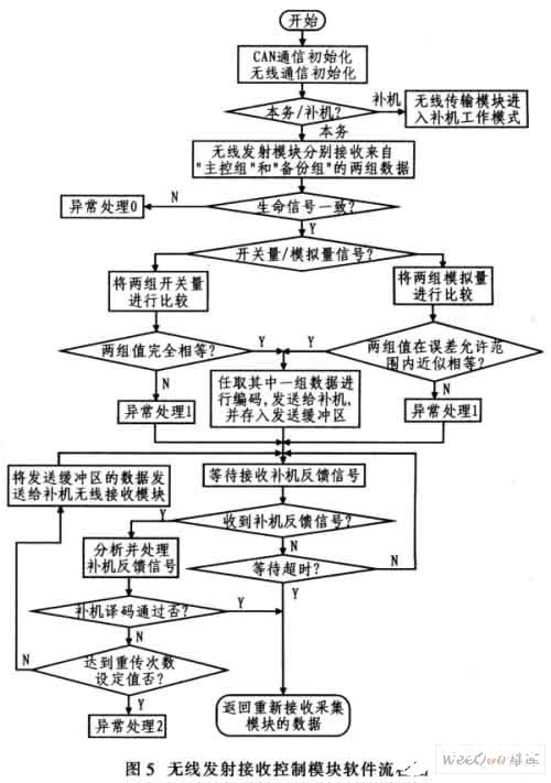 无线通信