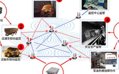 基于无线MESH路由器在地下矿山中的安全应用